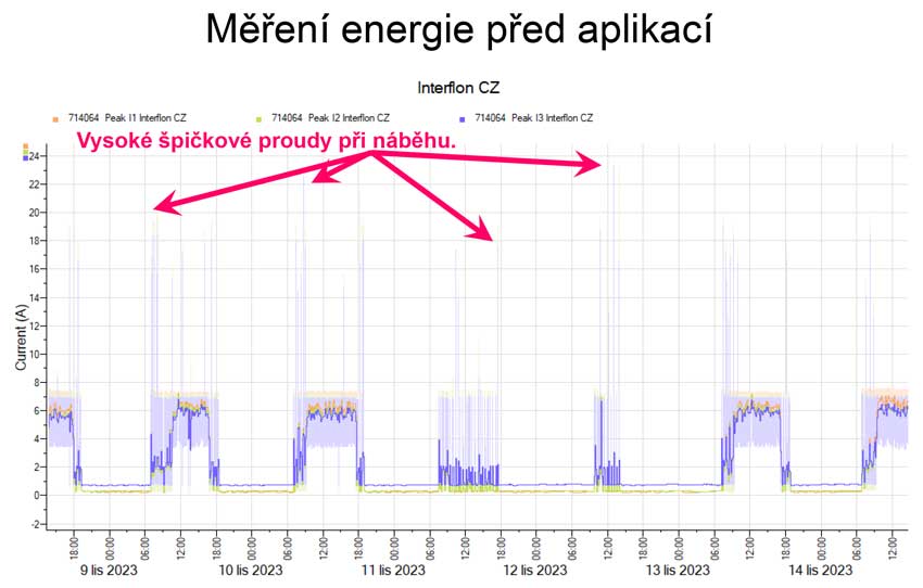 Před aplikací